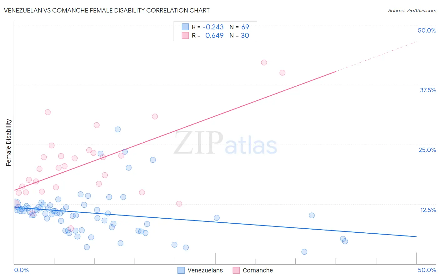 Venezuelan vs Comanche Female Disability