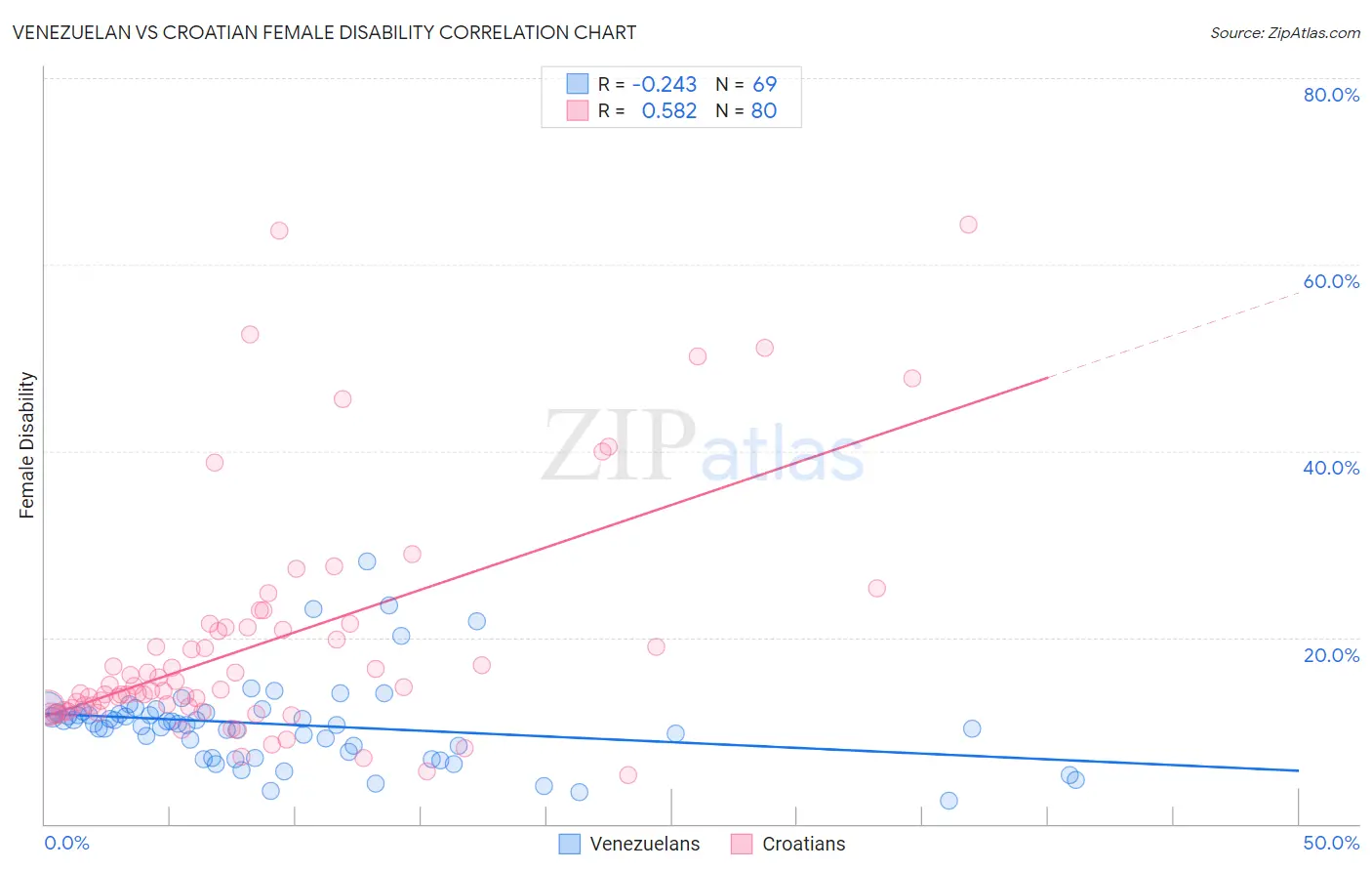 Venezuelan vs Croatian Female Disability