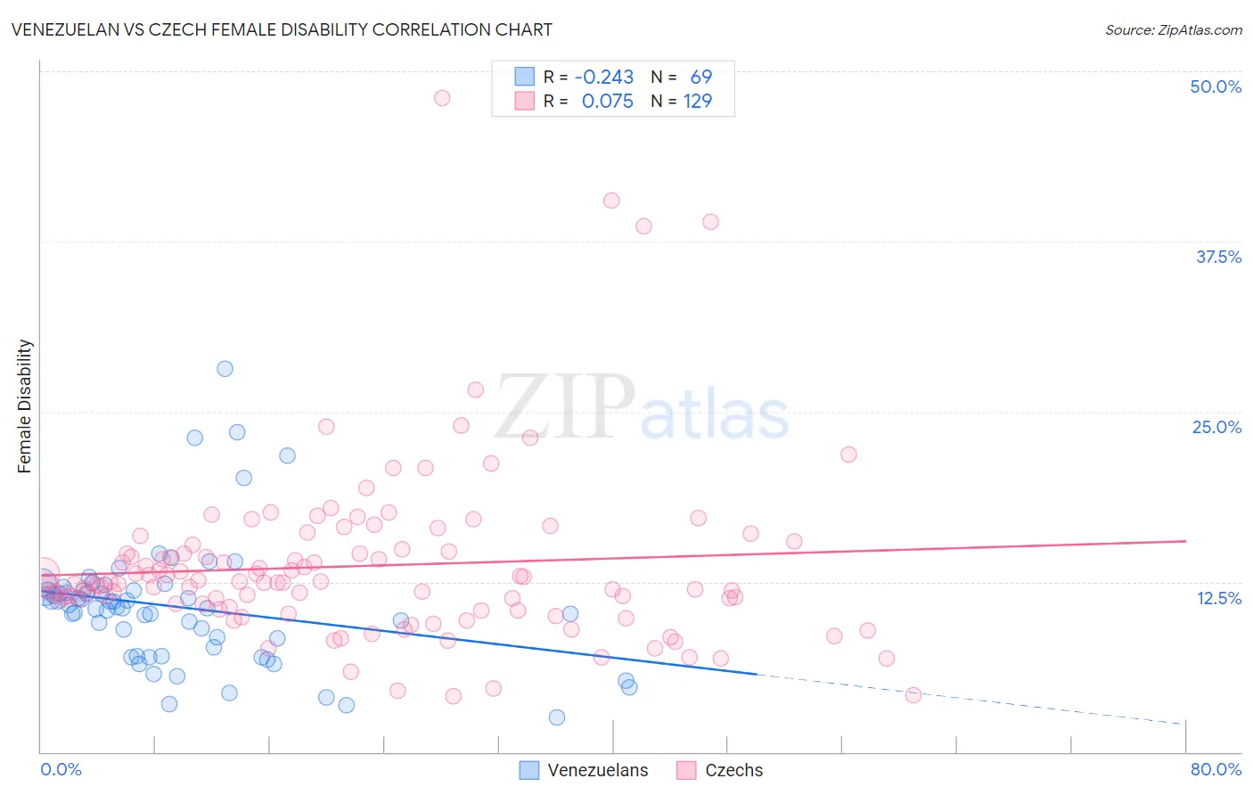Venezuelan vs Czech Female Disability