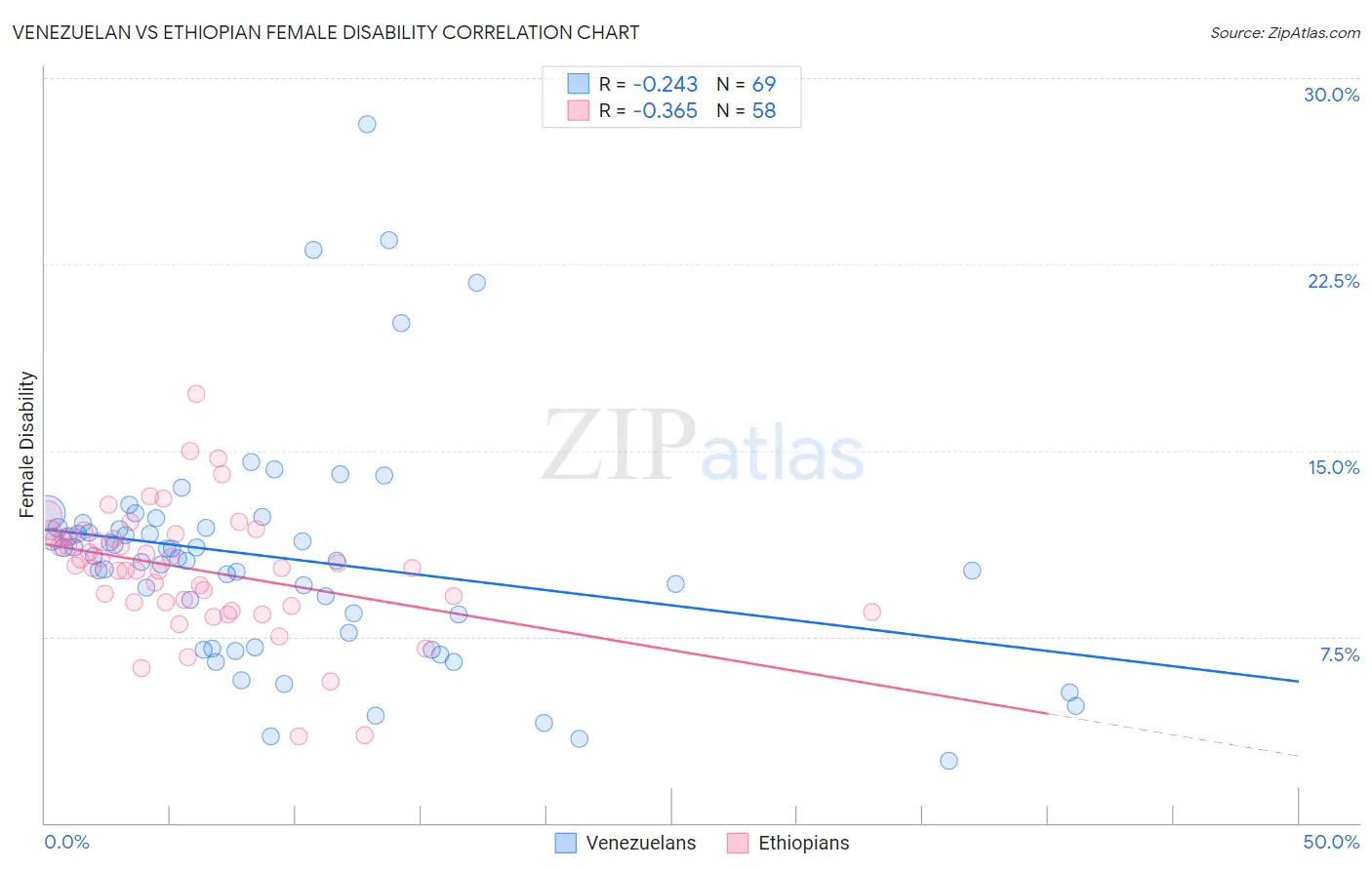 Venezuelan vs Ethiopian Female Disability