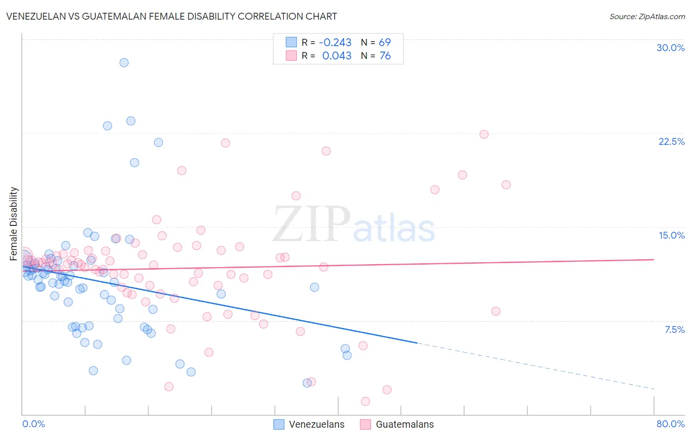 Venezuelan vs Guatemalan Female Disability