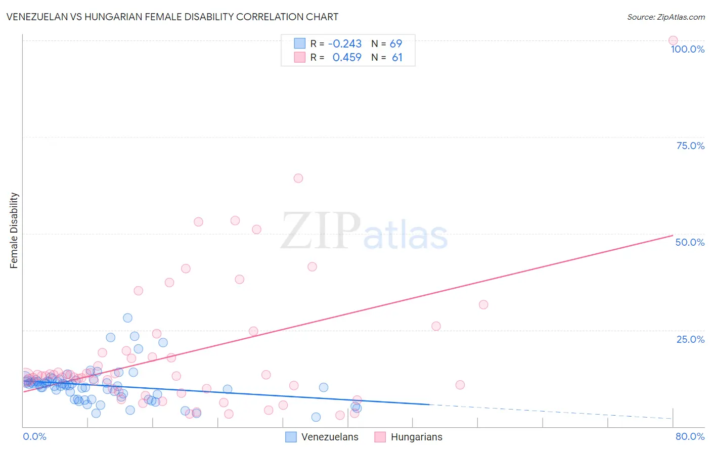 Venezuelan vs Hungarian Female Disability