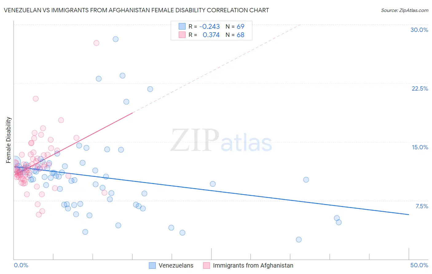 Venezuelan vs Immigrants from Afghanistan Female Disability