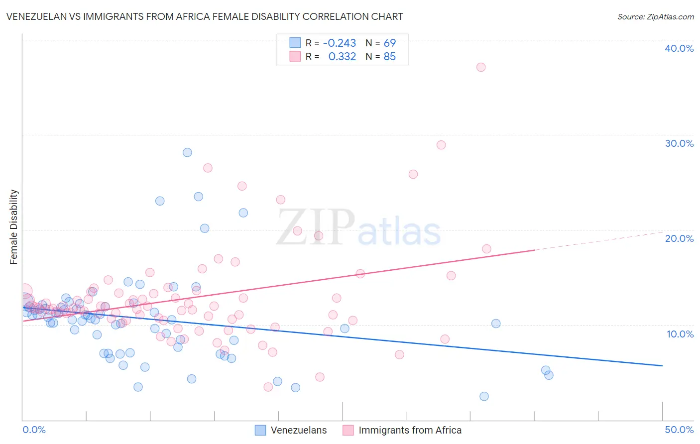 Venezuelan vs Immigrants from Africa Female Disability