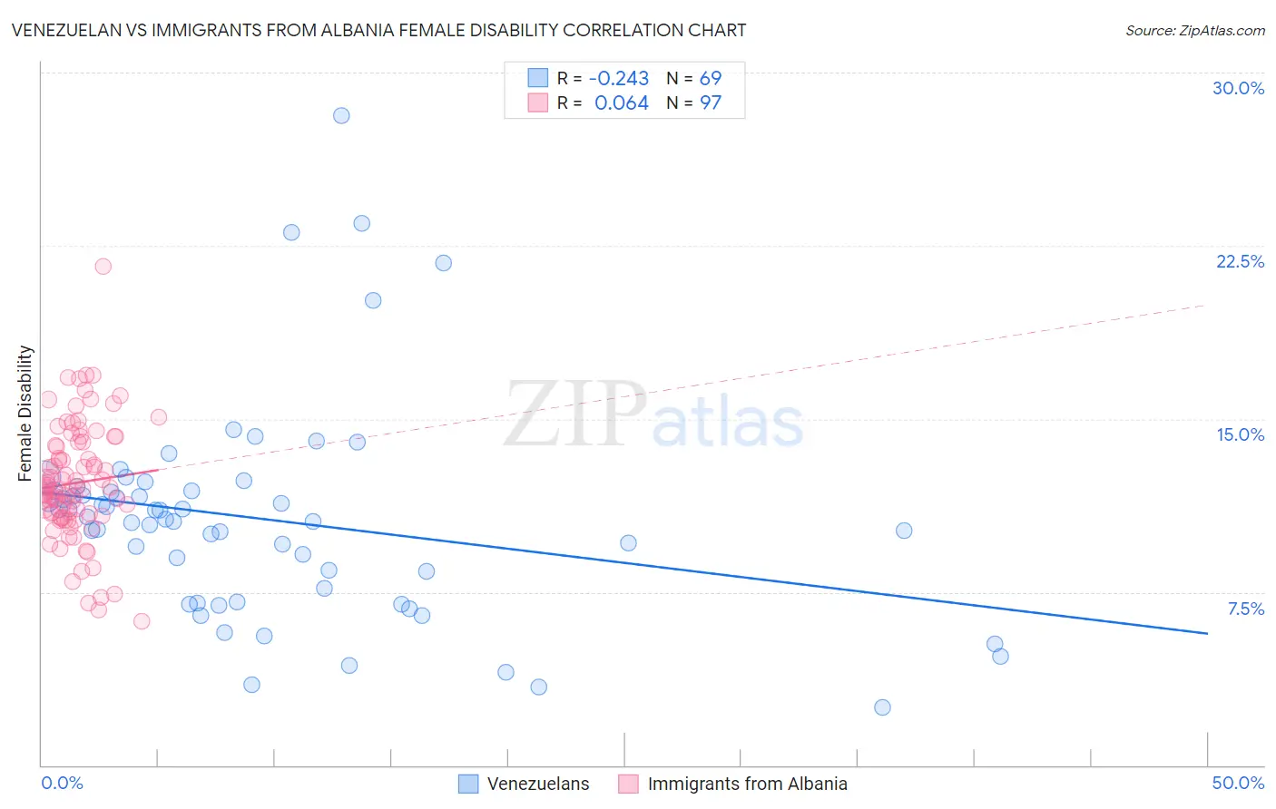 Venezuelan vs Immigrants from Albania Female Disability