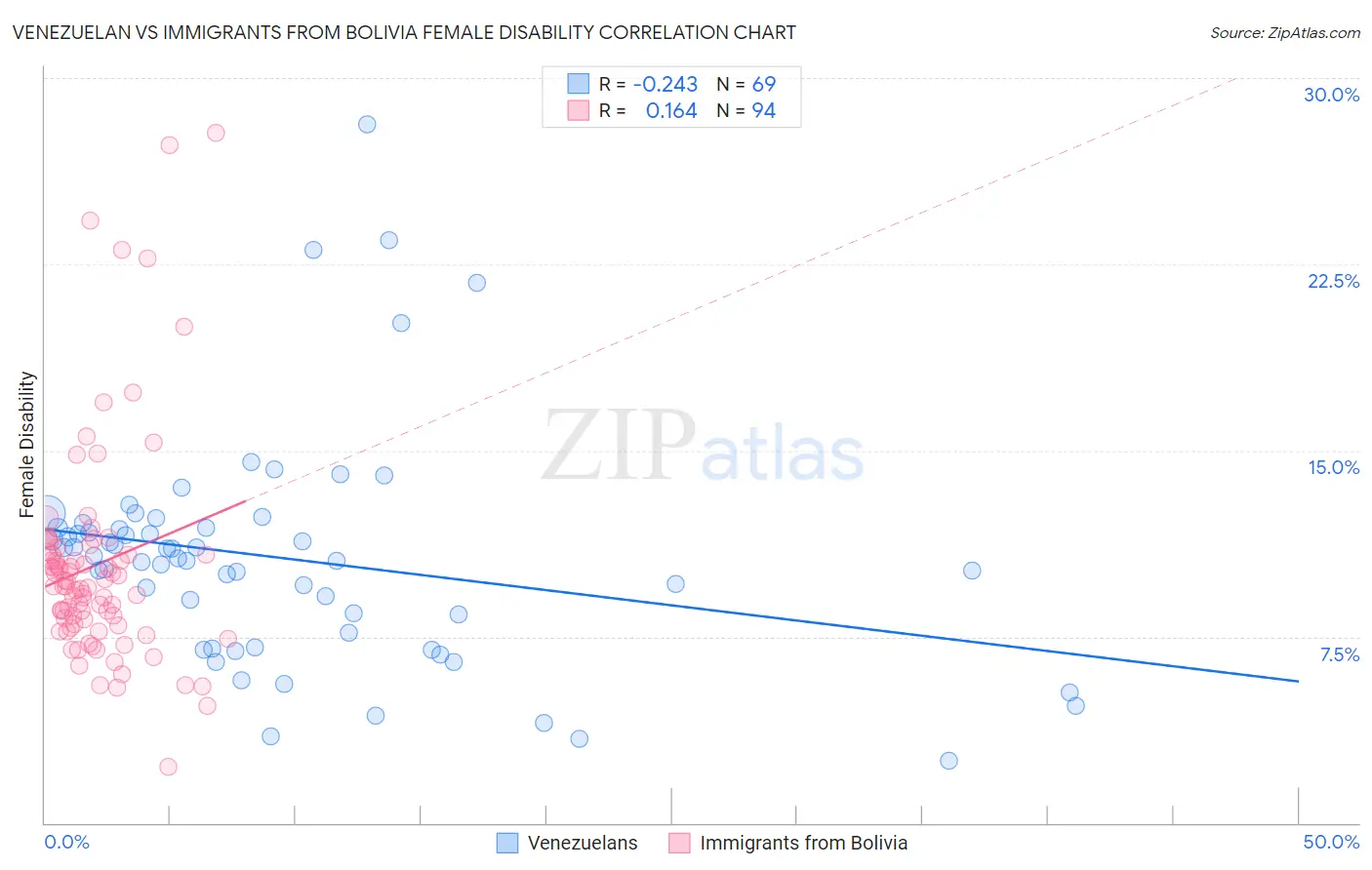 Venezuelan vs Immigrants from Bolivia Female Disability