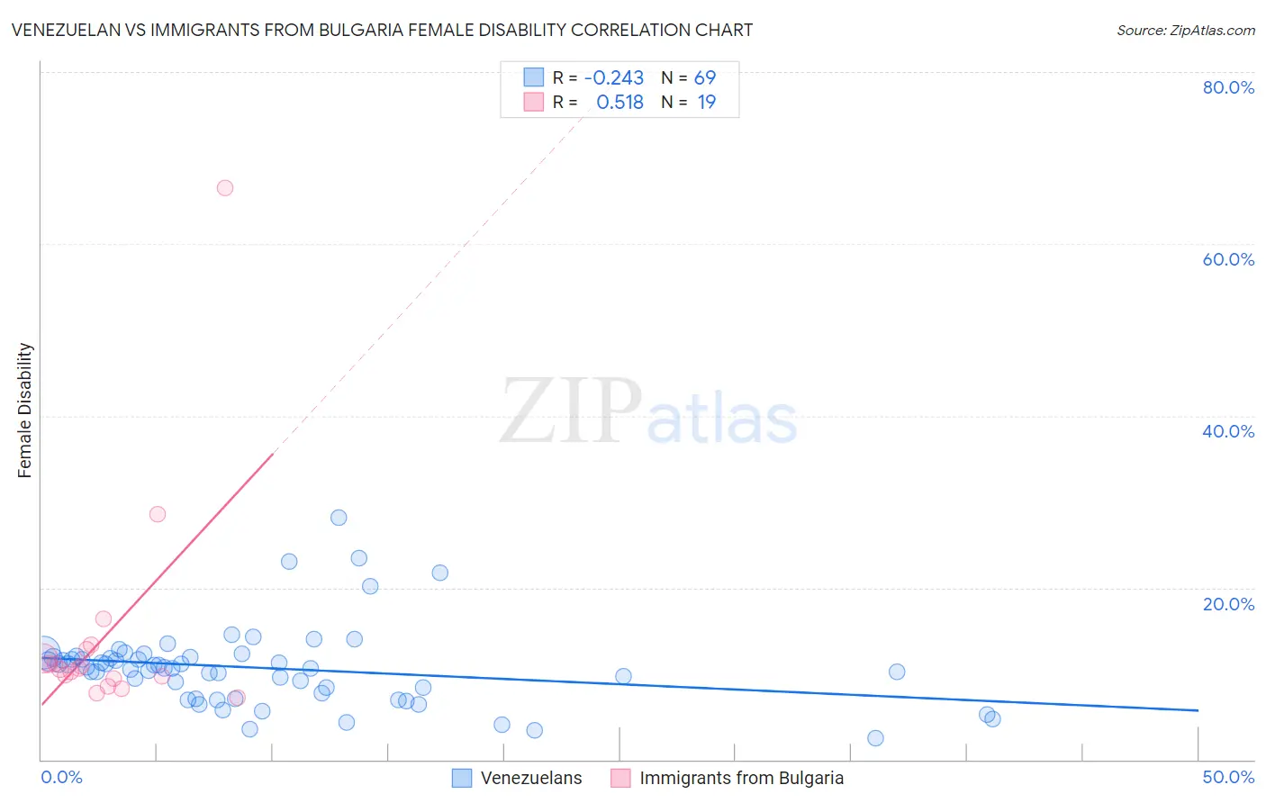 Venezuelan vs Immigrants from Bulgaria Female Disability