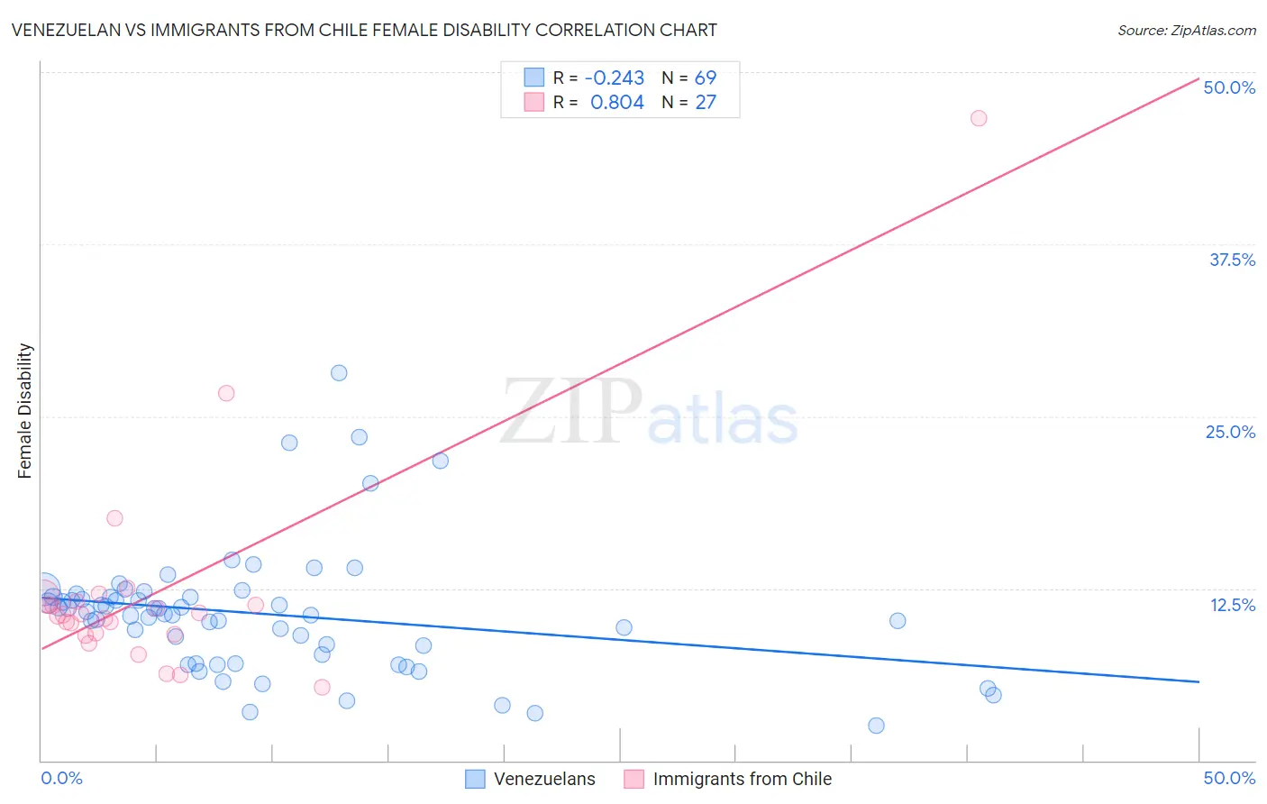 Venezuelan vs Immigrants from Chile Female Disability
