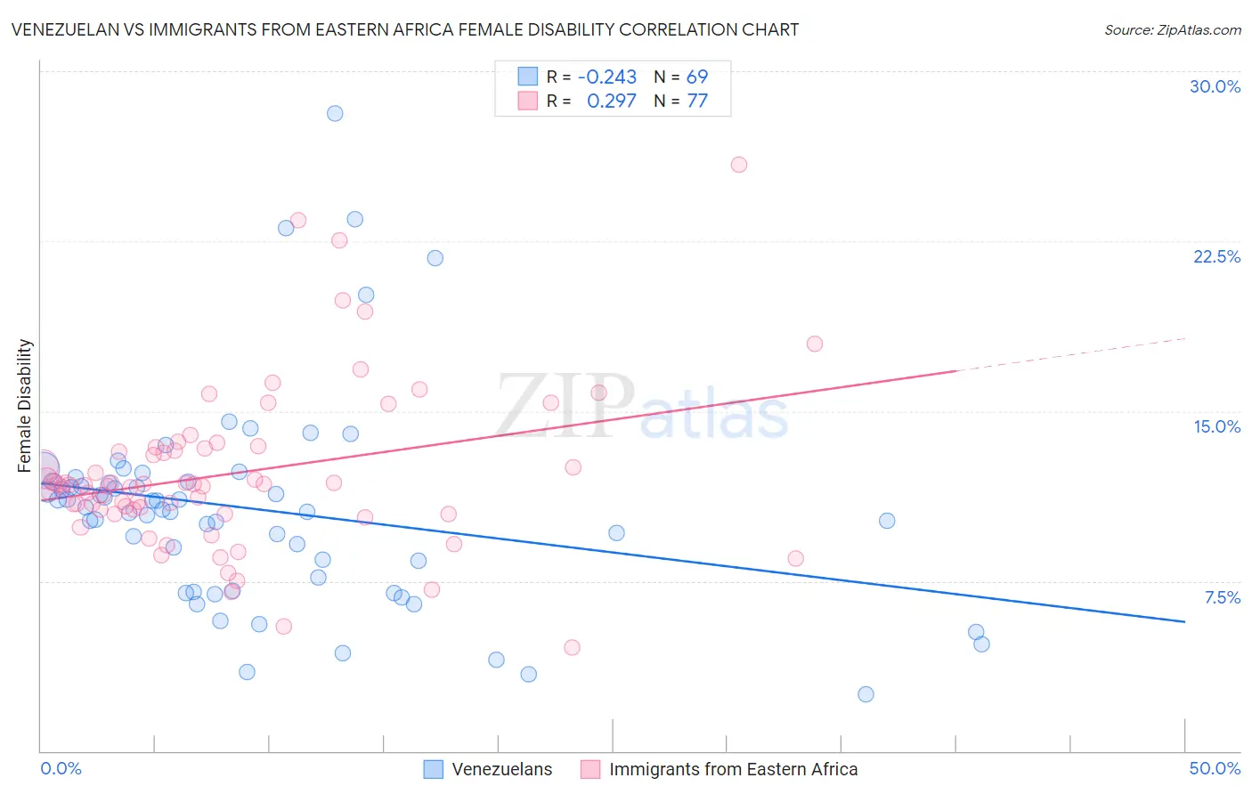 Venezuelan vs Immigrants from Eastern Africa Female Disability