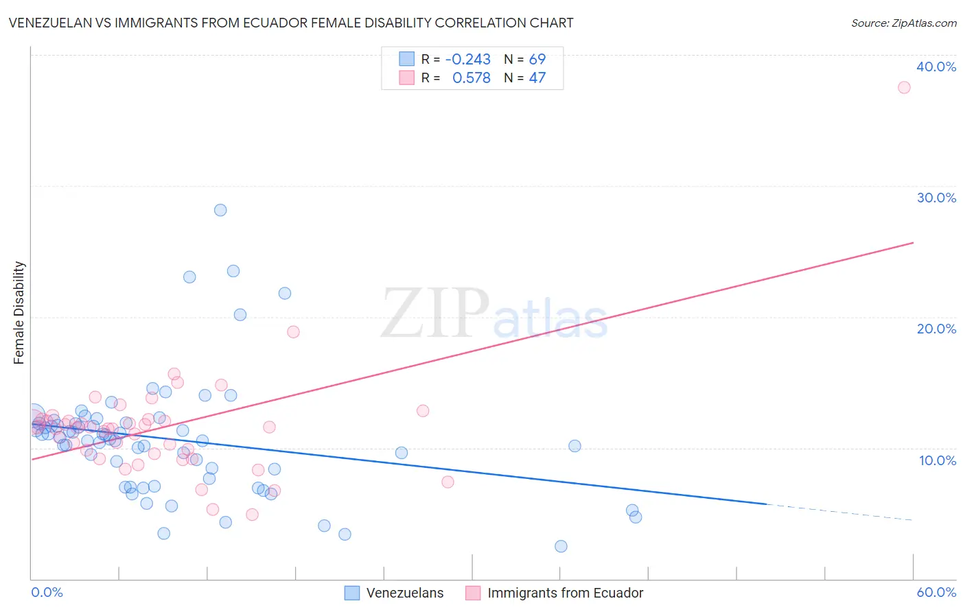 Venezuelan vs Immigrants from Ecuador Female Disability
