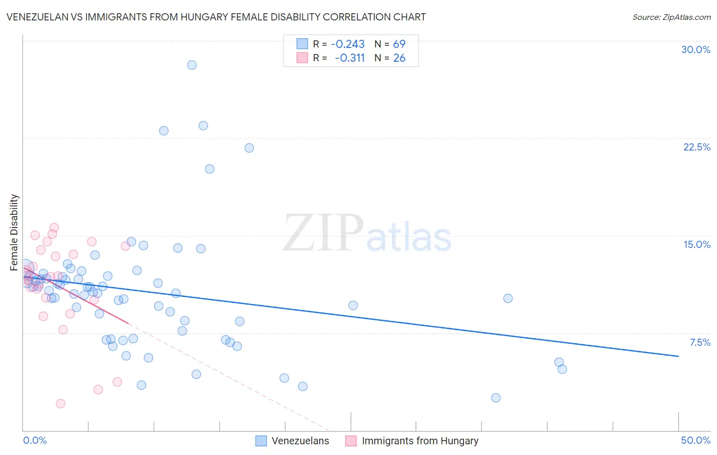Venezuelan vs Immigrants from Hungary Female Disability
