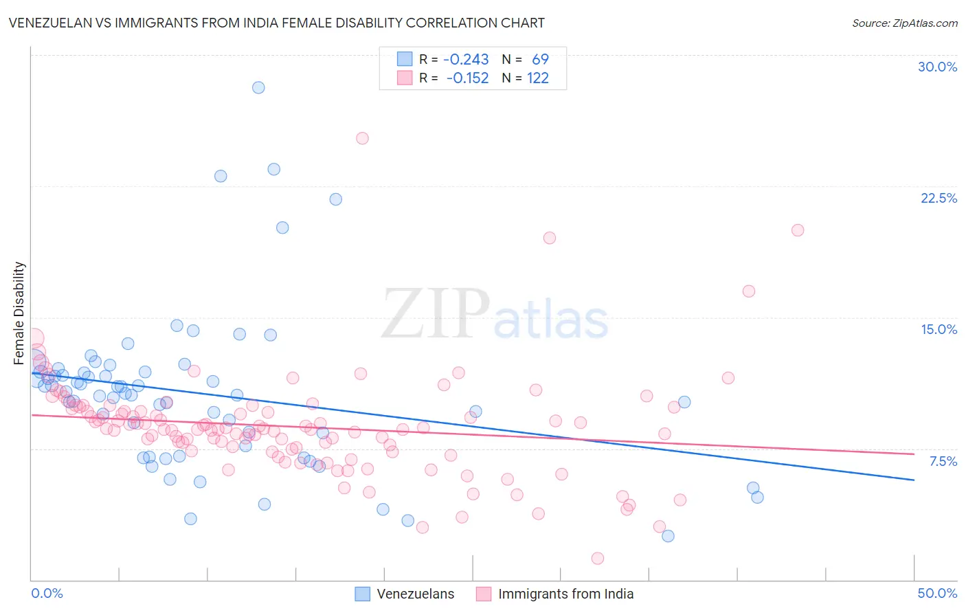 Venezuelan vs Immigrants from India Female Disability