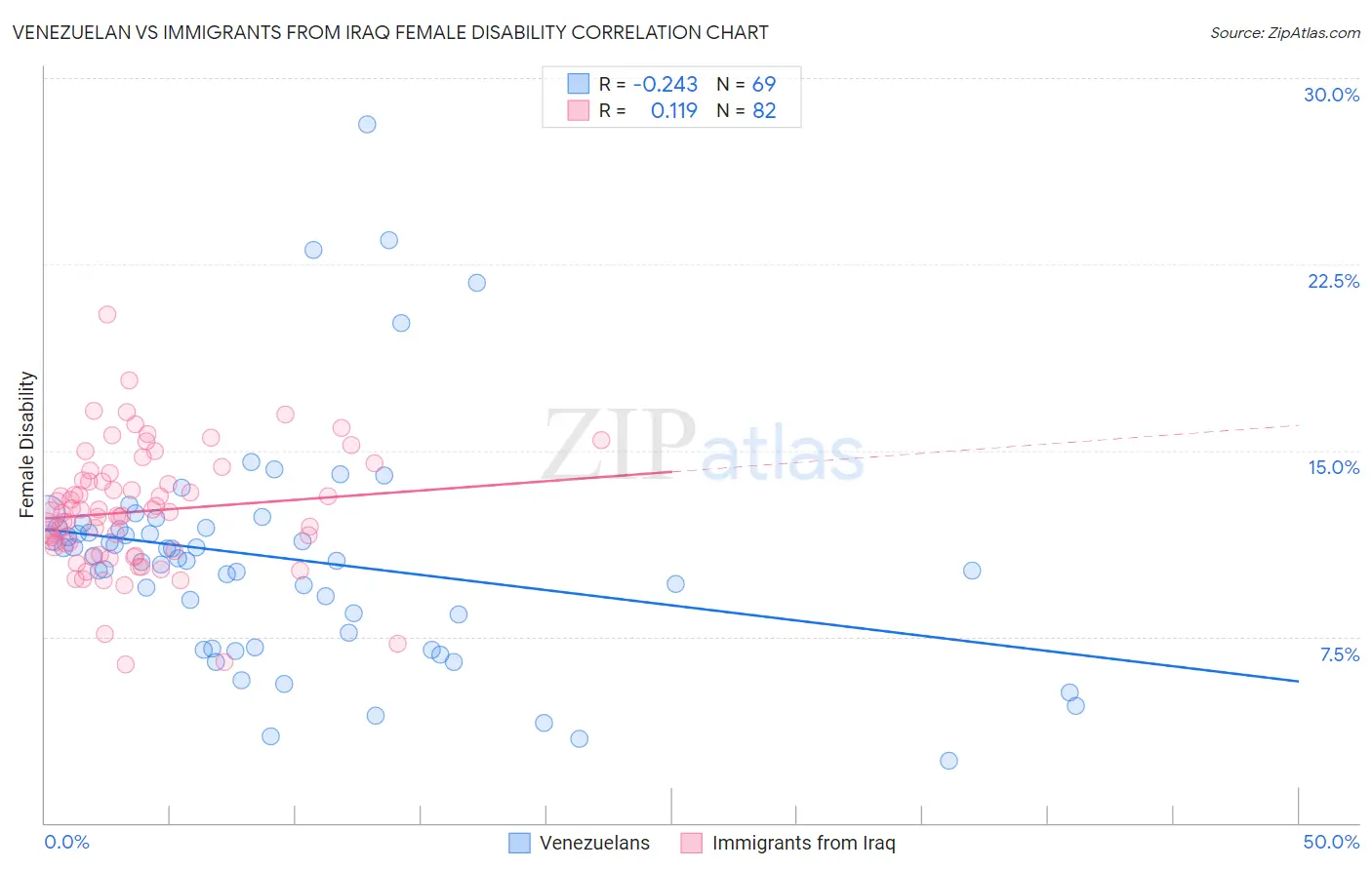 Venezuelan vs Immigrants from Iraq Female Disability