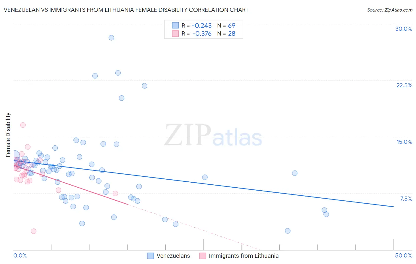 Venezuelan vs Immigrants from Lithuania Female Disability