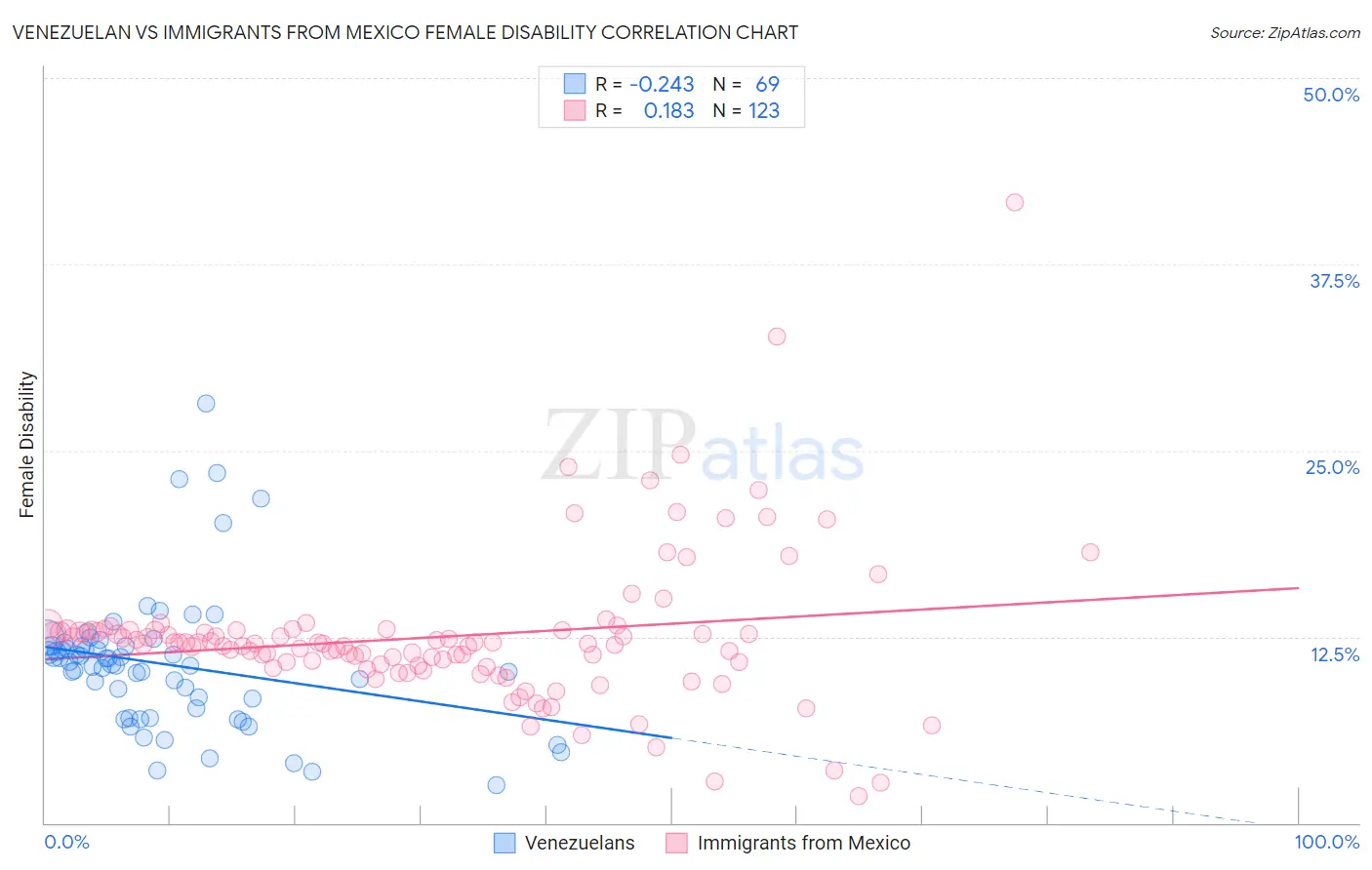 Venezuelan vs Immigrants from Mexico Female Disability