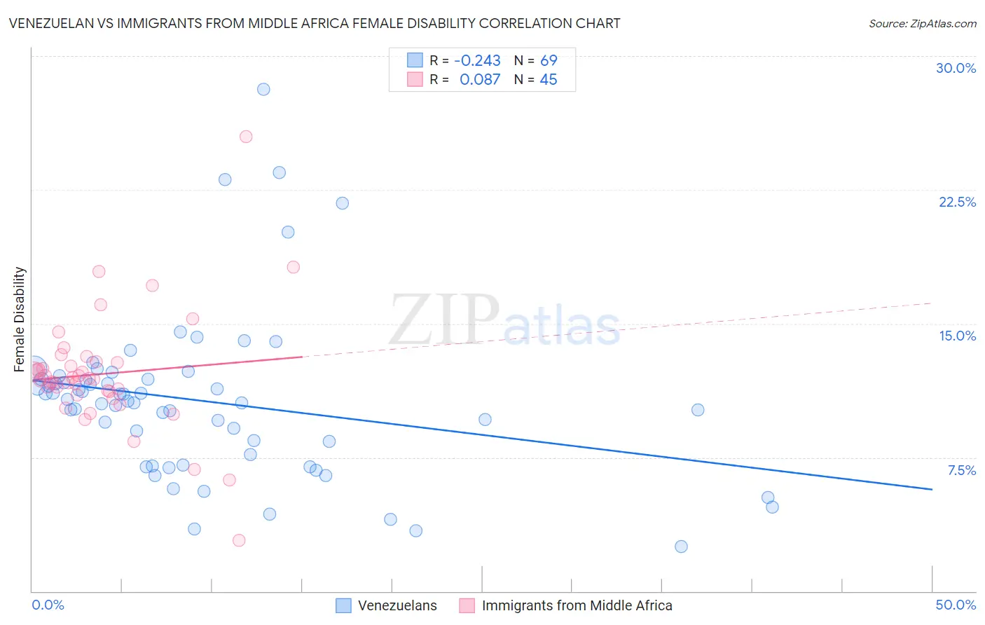 Venezuelan vs Immigrants from Middle Africa Female Disability