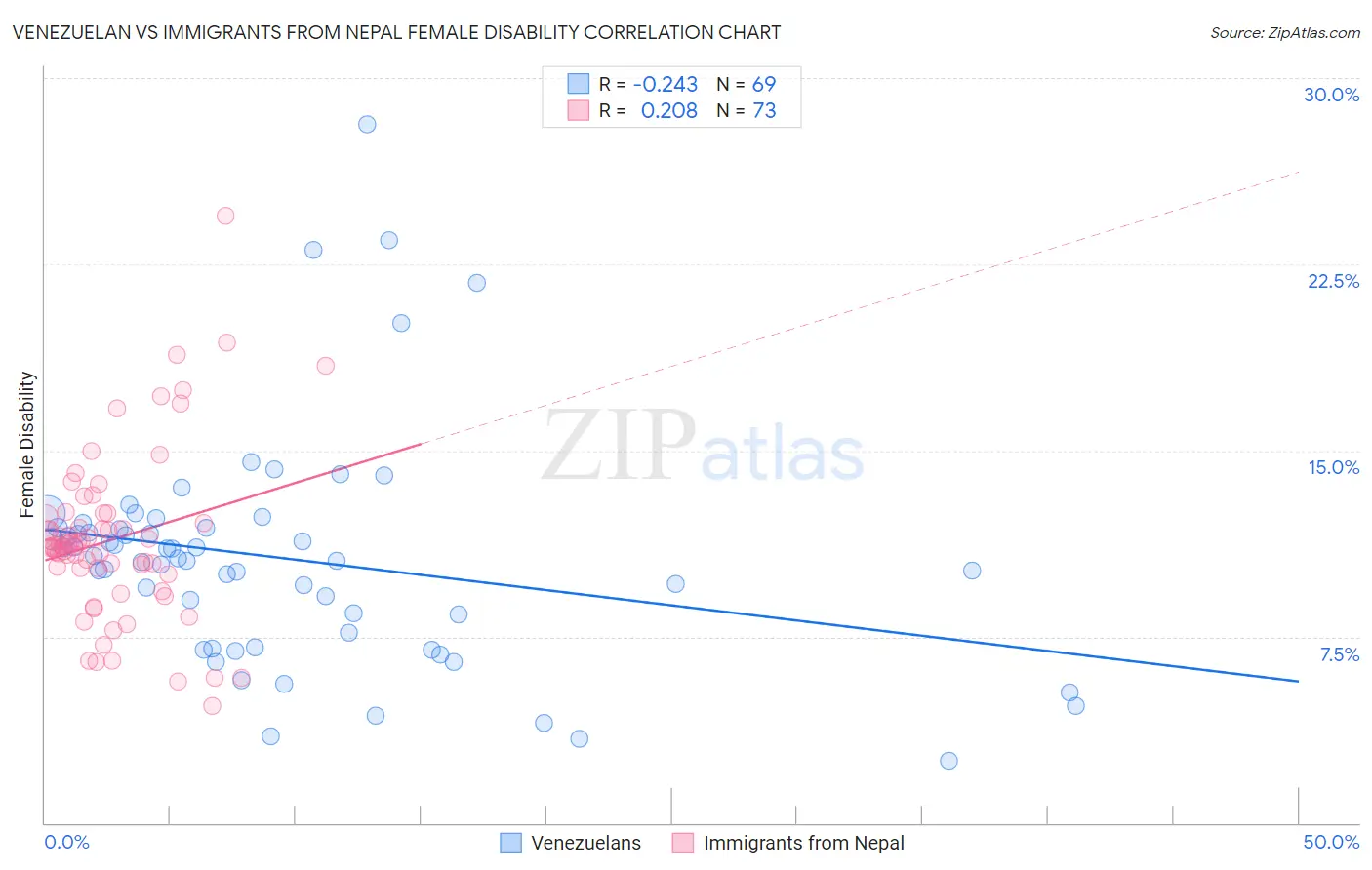 Venezuelan vs Immigrants from Nepal Female Disability