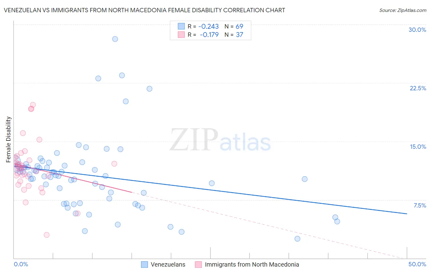 Venezuelan vs Immigrants from North Macedonia Female Disability