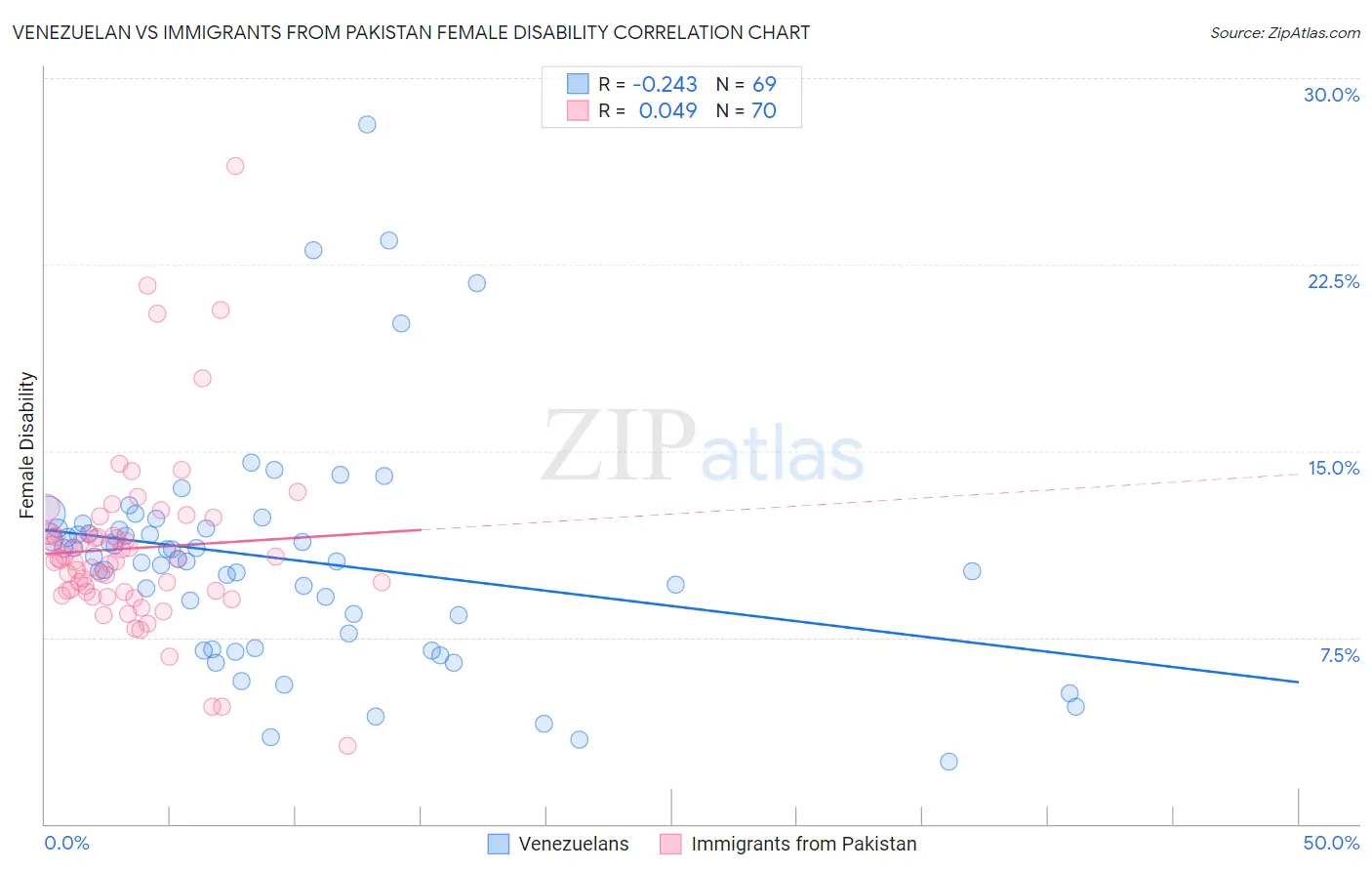 Venezuelan vs Immigrants from Pakistan Female Disability