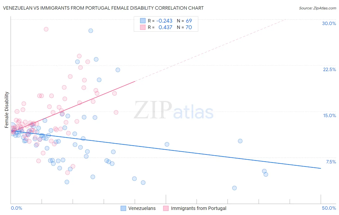 Venezuelan vs Immigrants from Portugal Female Disability
