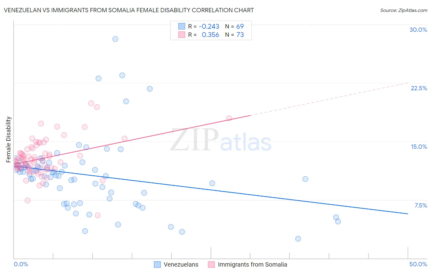Venezuelan vs Immigrants from Somalia Female Disability