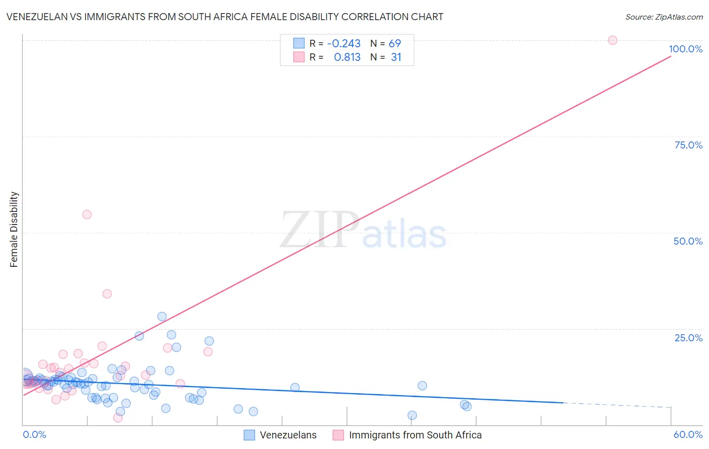 Venezuelan vs Immigrants from South Africa Female Disability