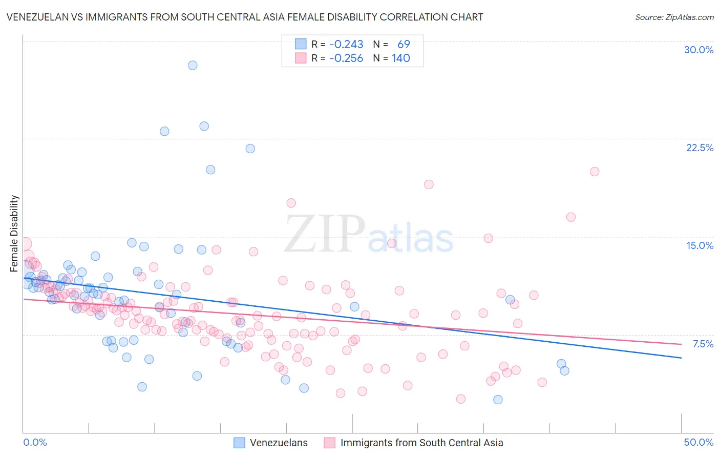 Venezuelan vs Immigrants from South Central Asia Female Disability