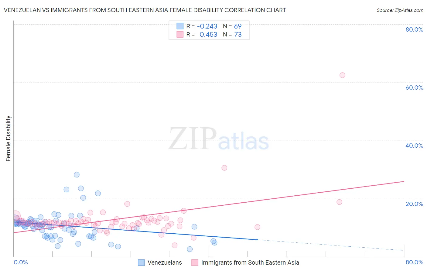 Venezuelan vs Immigrants from South Eastern Asia Female Disability
