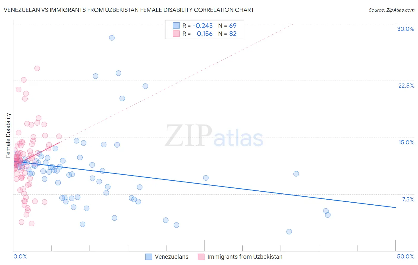 Venezuelan vs Immigrants from Uzbekistan Female Disability