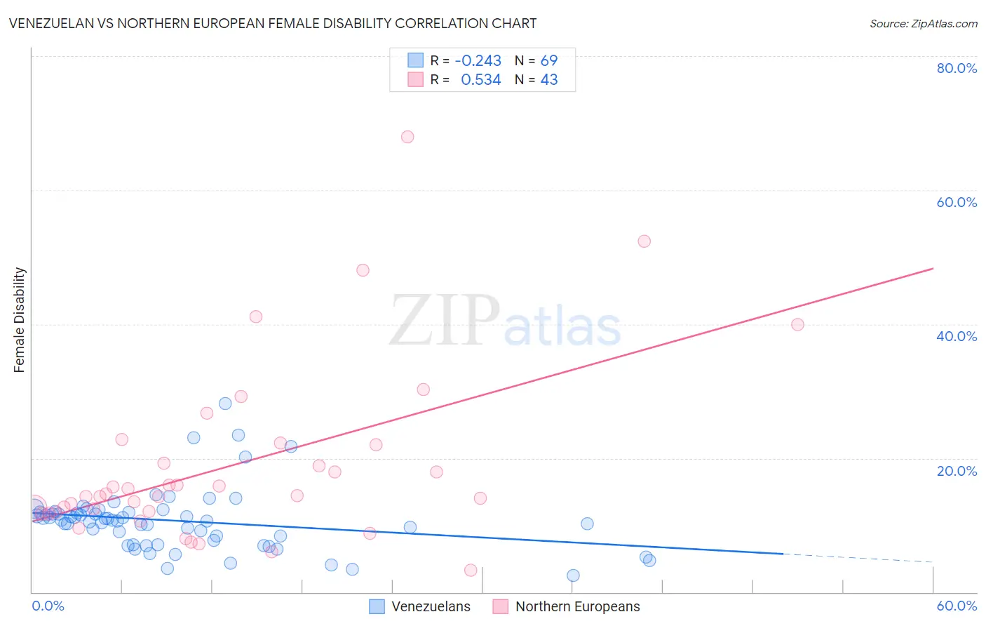 Venezuelan vs Northern European Female Disability
