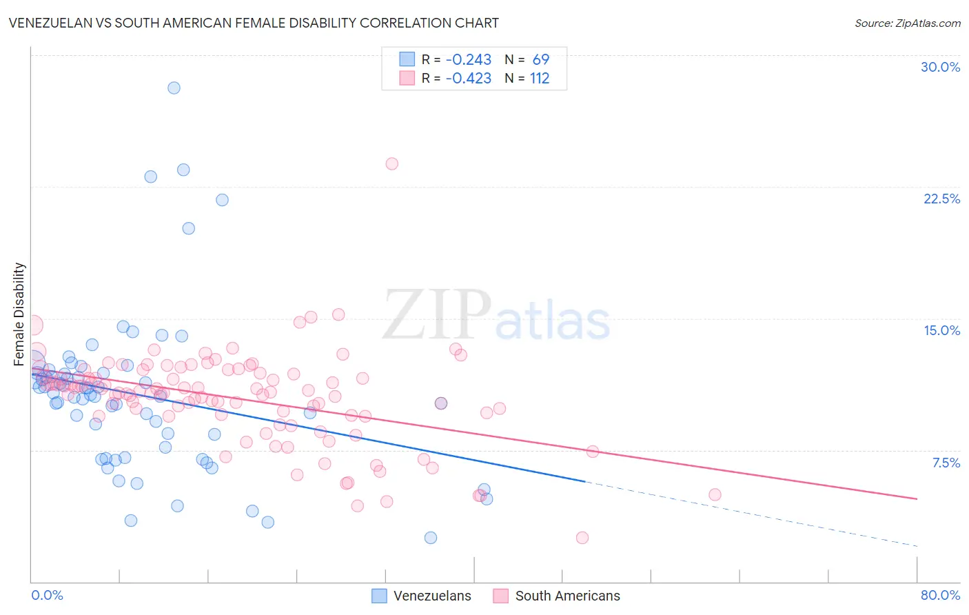 Venezuelan vs South American Female Disability