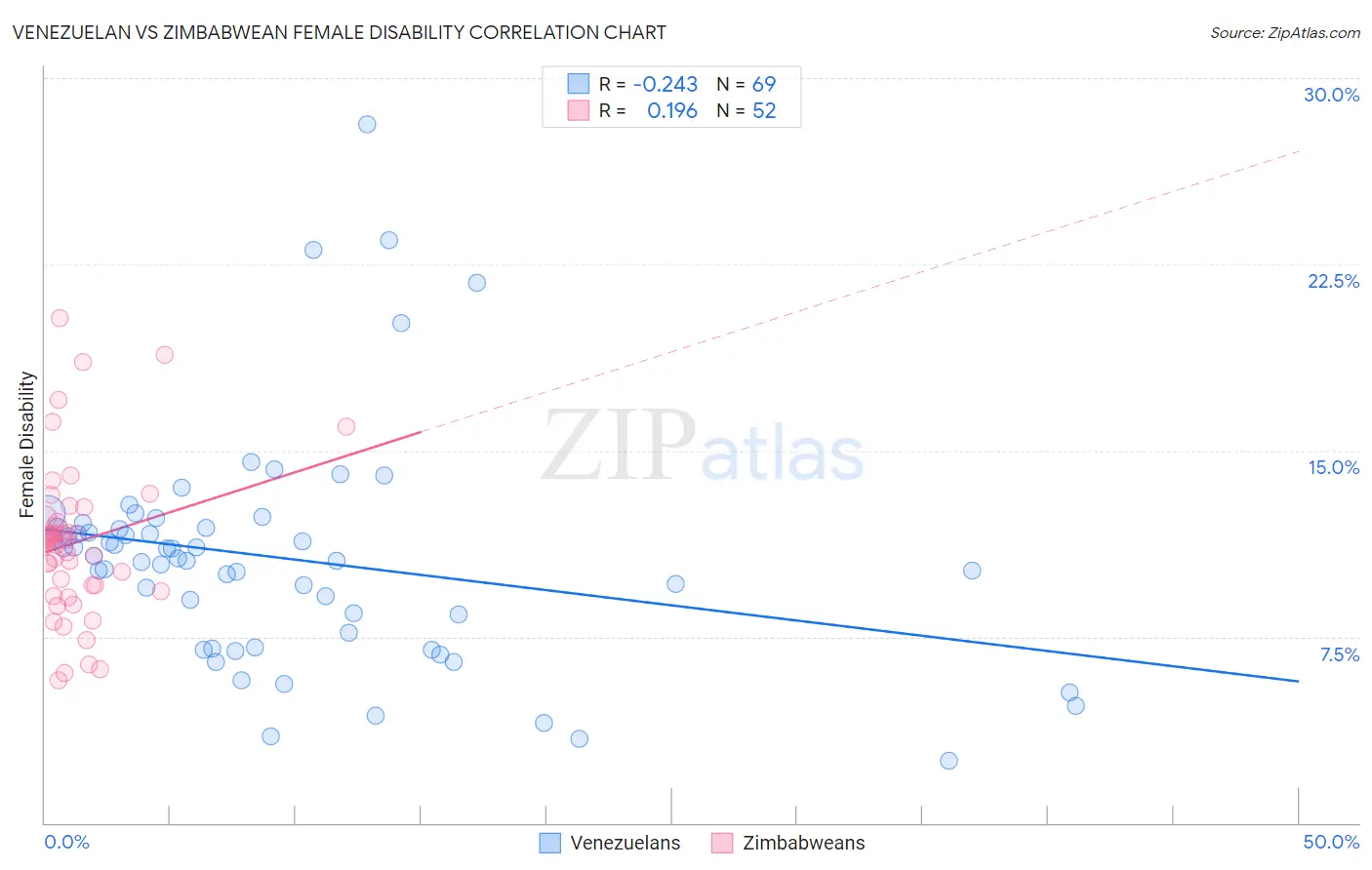 Venezuelan vs Zimbabwean Female Disability