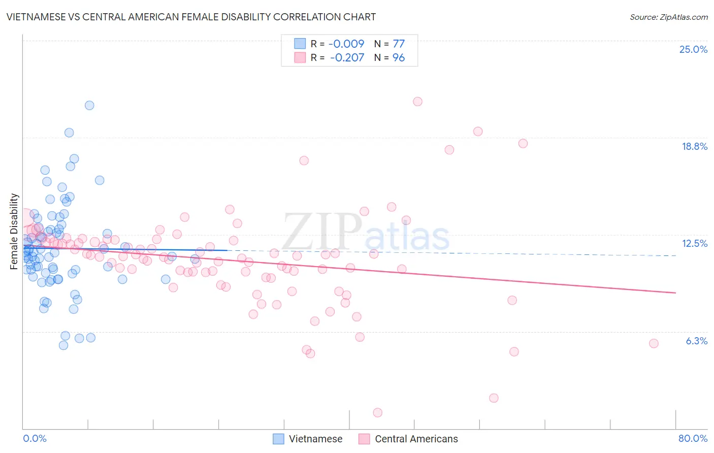 Vietnamese vs Central American Female Disability