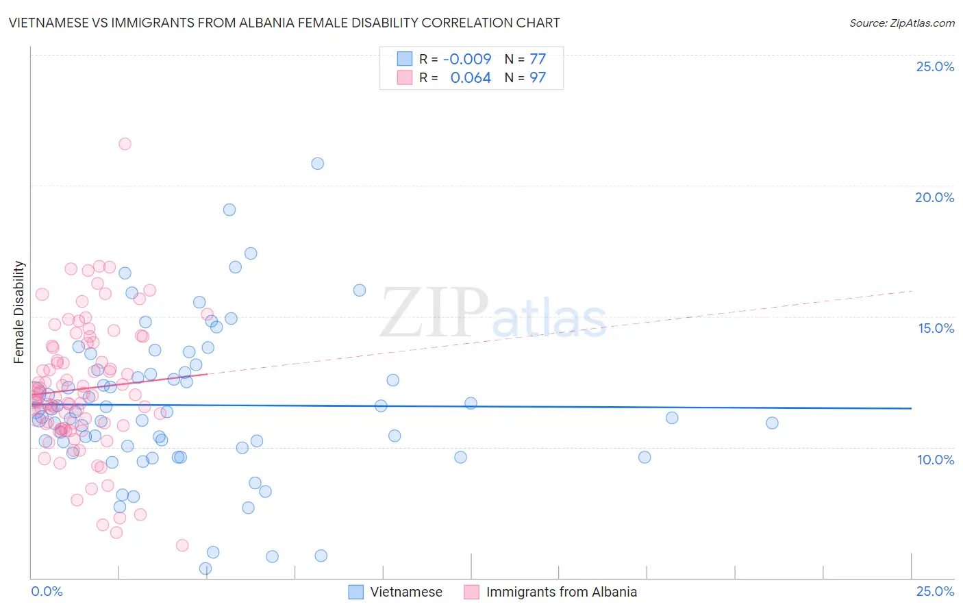Vietnamese vs Immigrants from Albania Female Disability