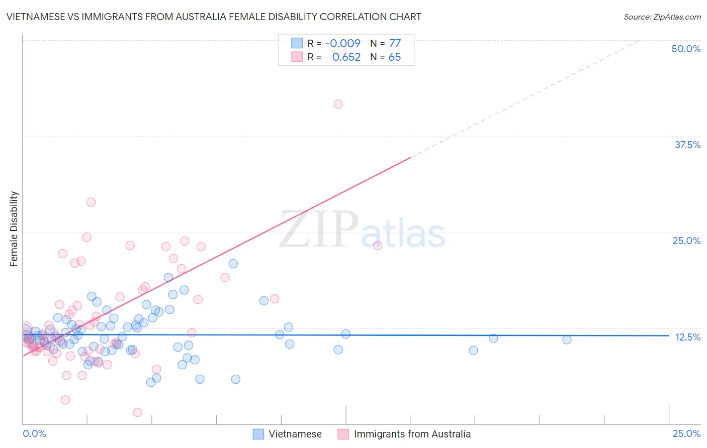 Vietnamese vs Immigrants from Australia Female Disability