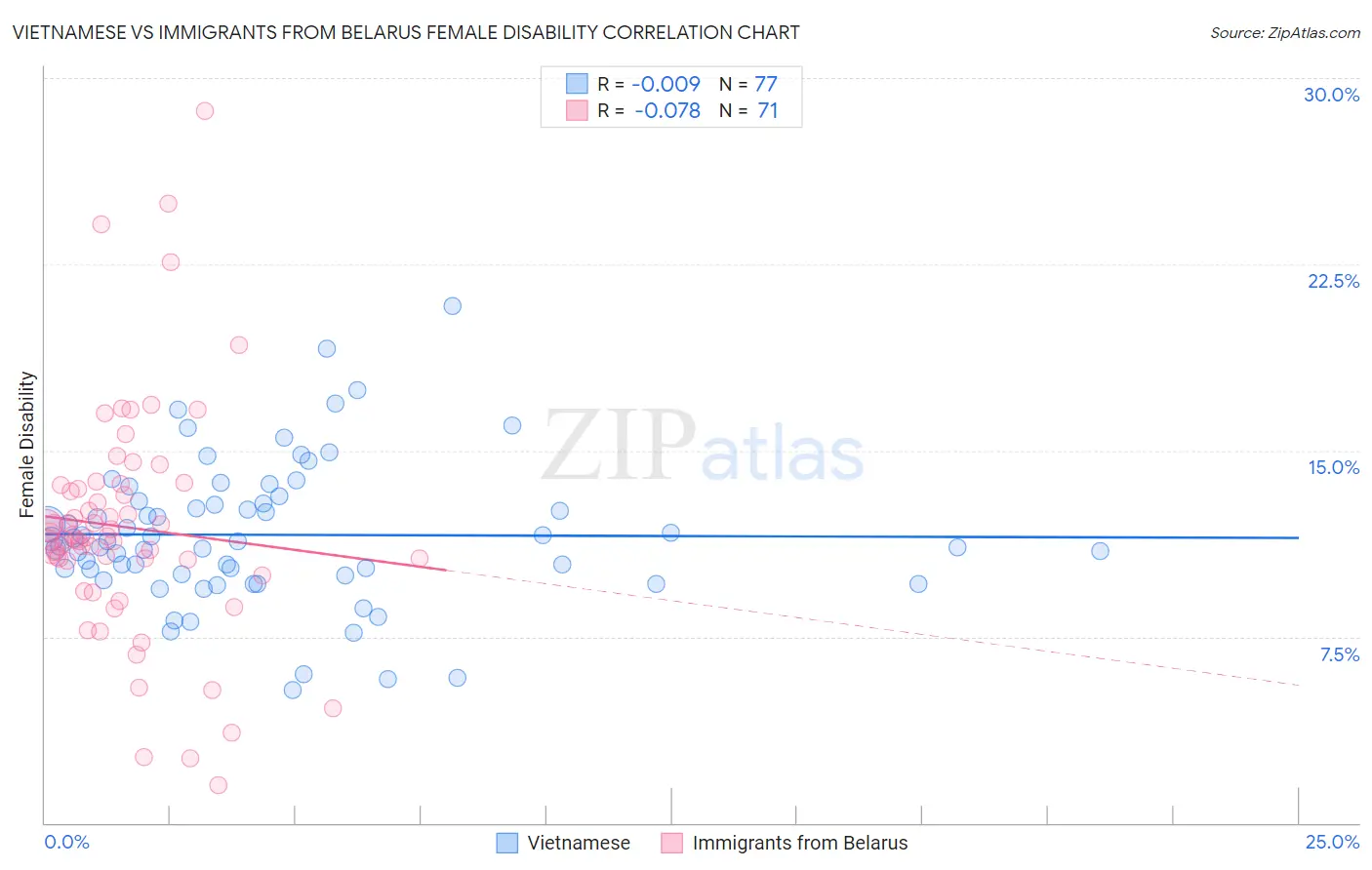Vietnamese vs Immigrants from Belarus Female Disability
