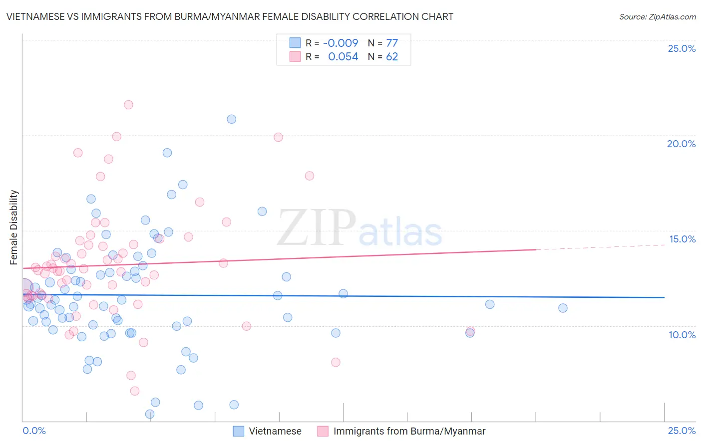 Vietnamese vs Immigrants from Burma/Myanmar Female Disability