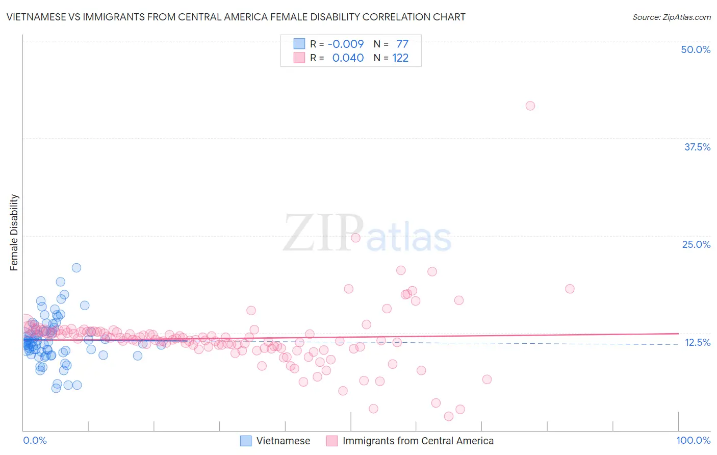 Vietnamese vs Immigrants from Central America Female Disability