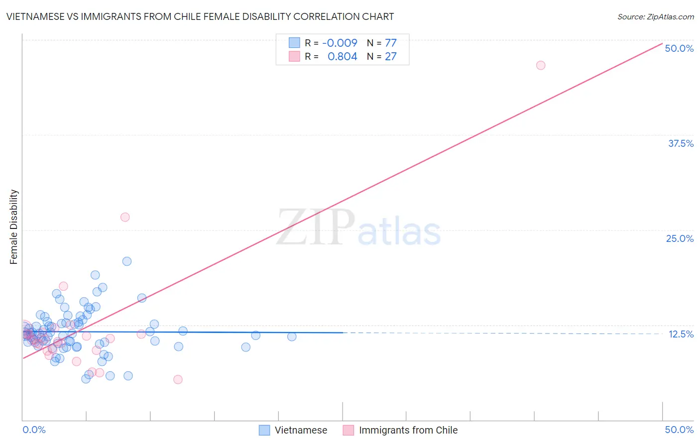 Vietnamese vs Immigrants from Chile Female Disability