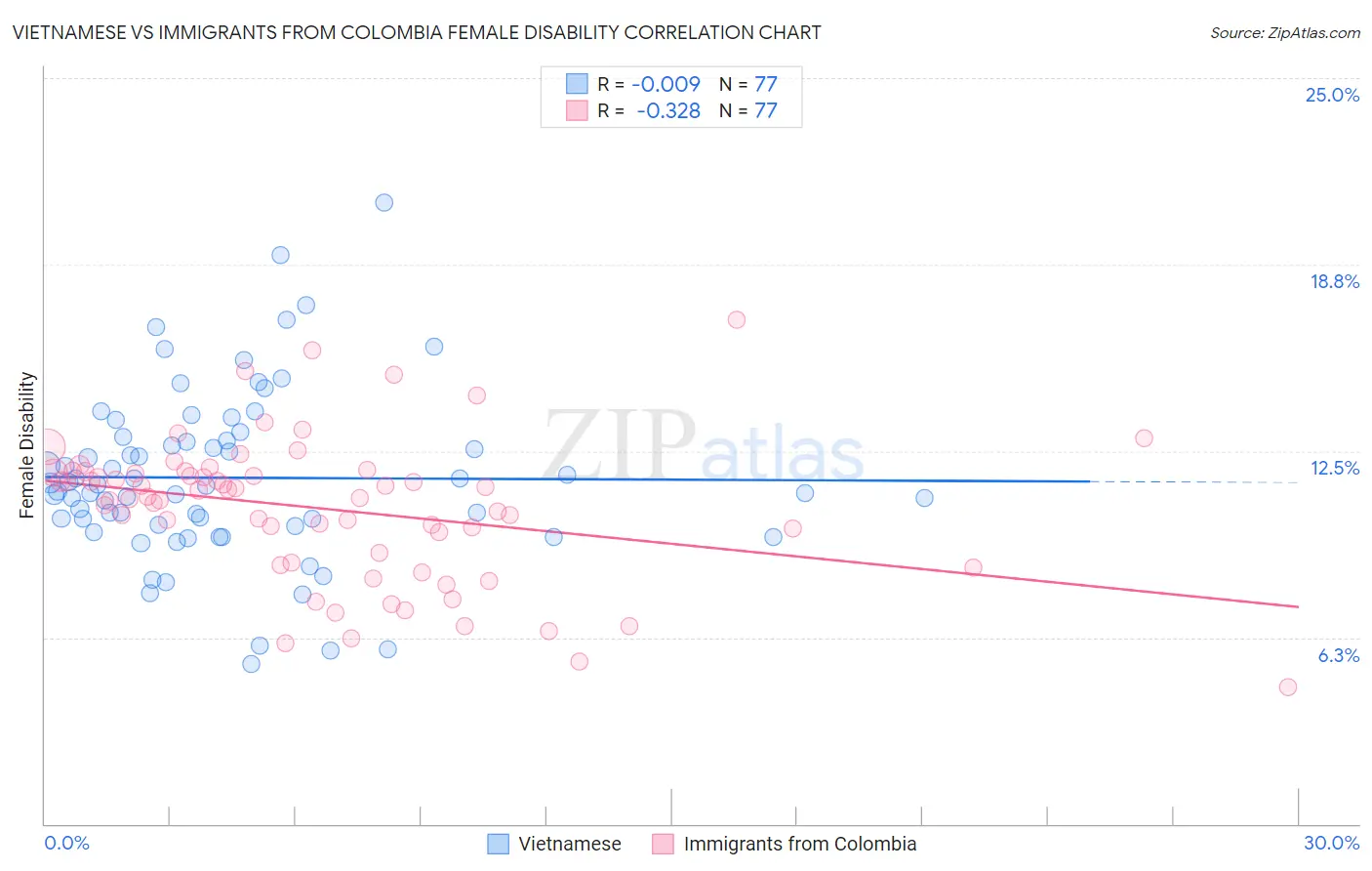 Vietnamese vs Immigrants from Colombia Female Disability