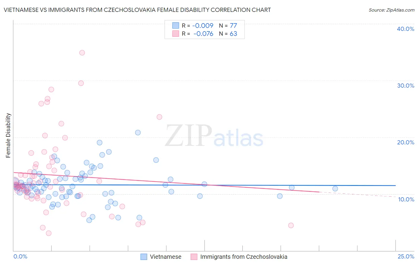 Vietnamese vs Immigrants from Czechoslovakia Female Disability