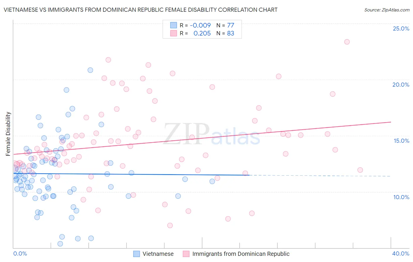 Vietnamese vs Immigrants from Dominican Republic Female Disability