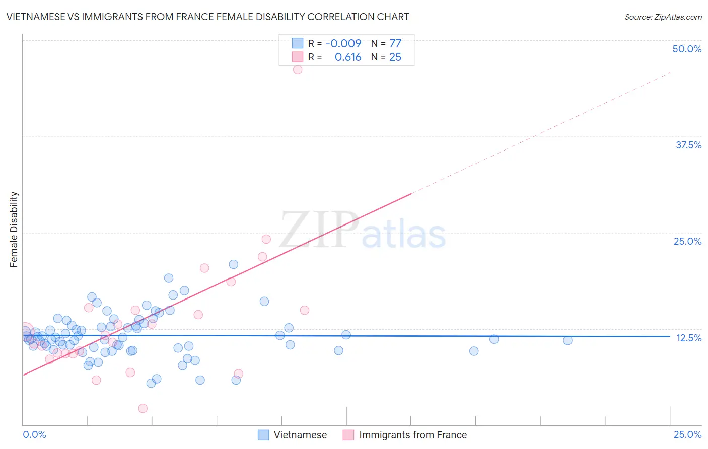 Vietnamese vs Immigrants from France Female Disability