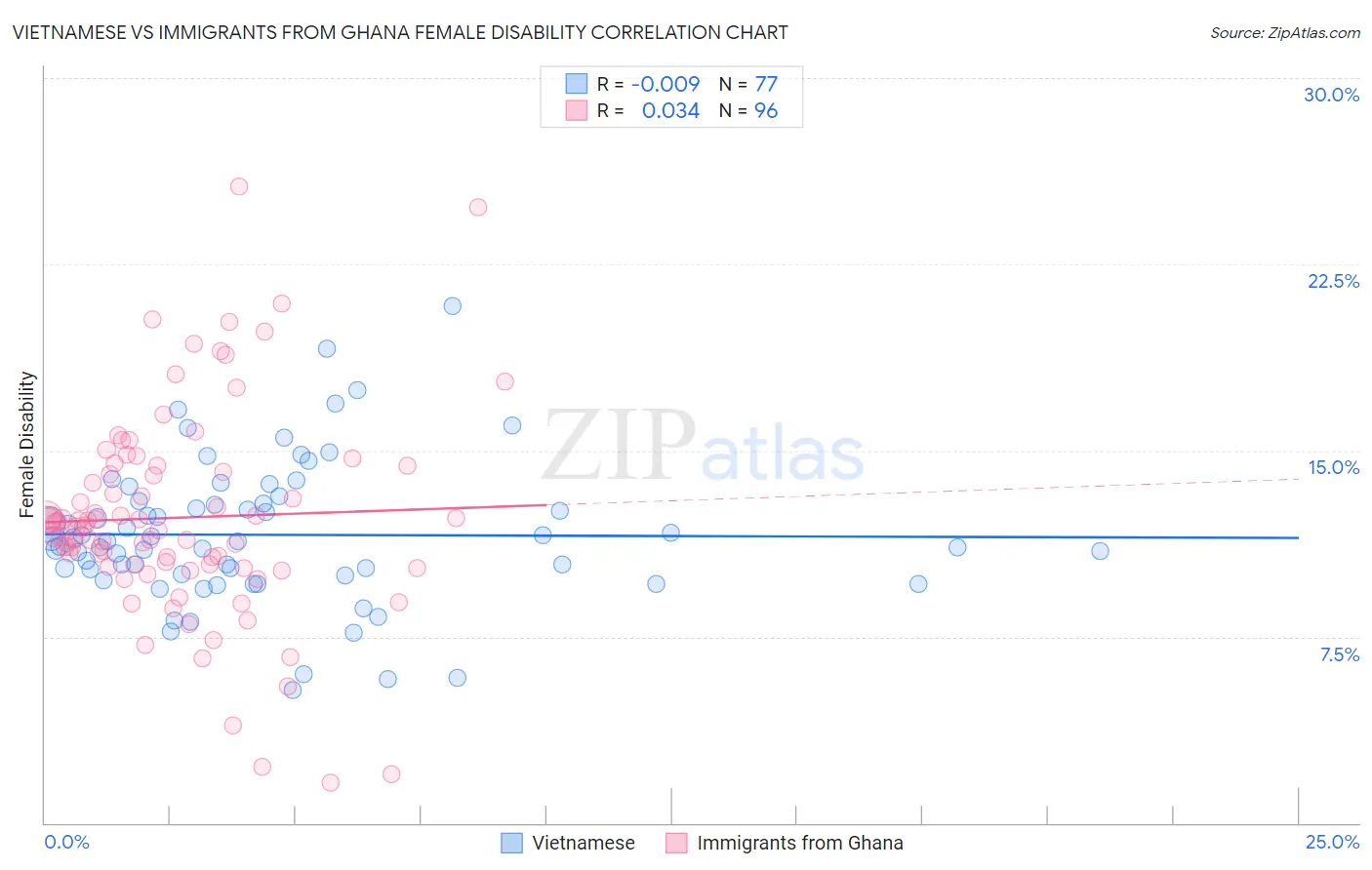 Vietnamese vs Immigrants from Ghana Female Disability