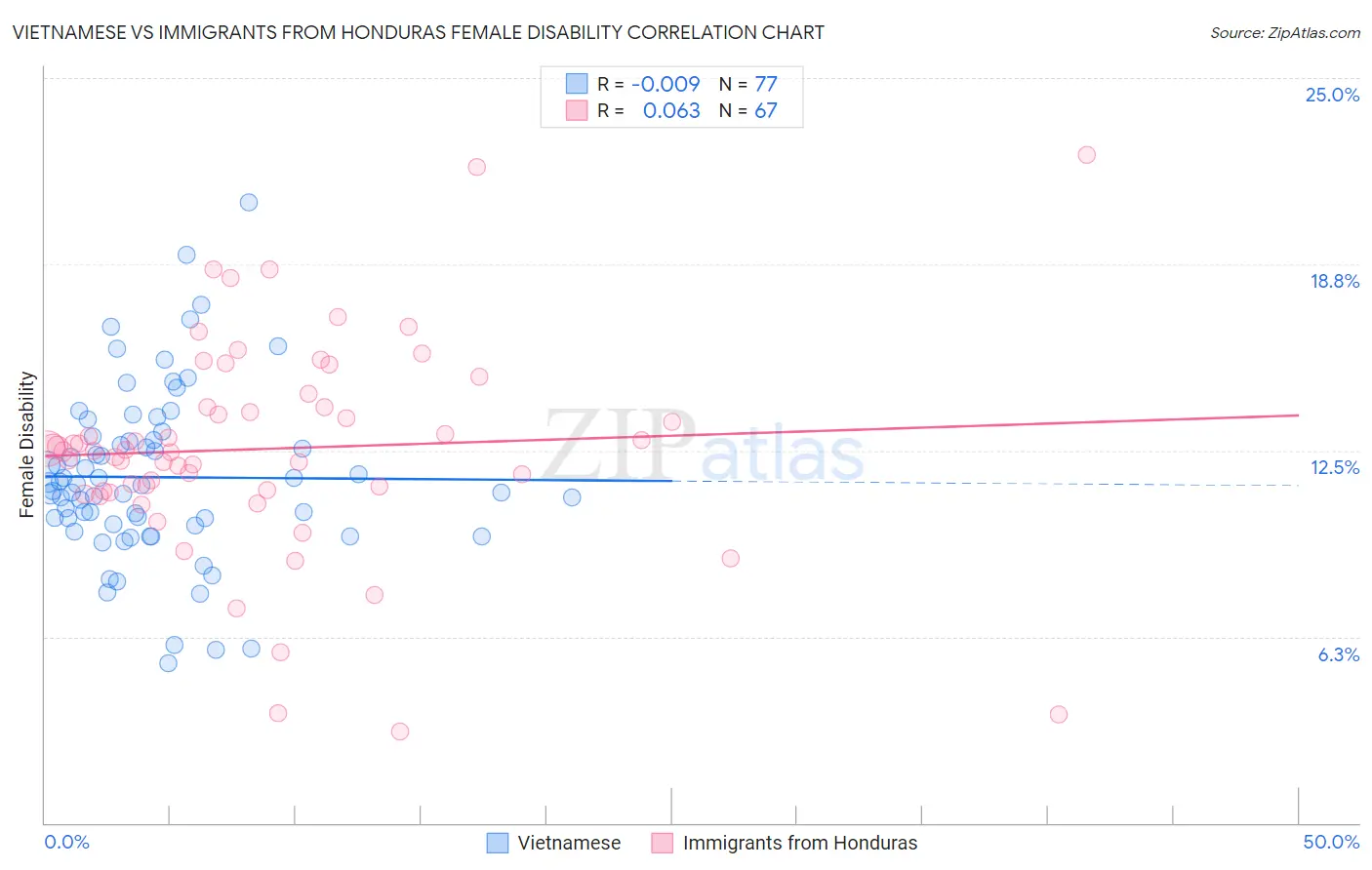 Vietnamese vs Immigrants from Honduras Female Disability
