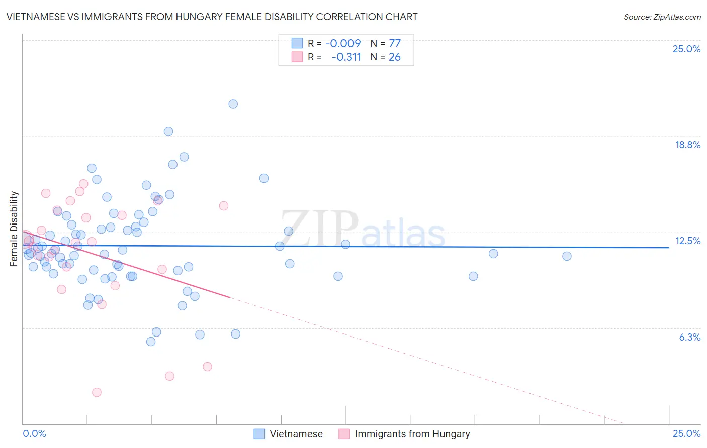Vietnamese vs Immigrants from Hungary Female Disability