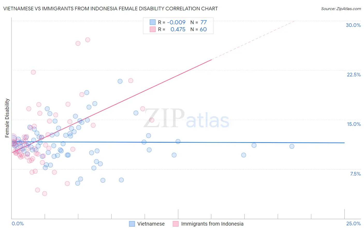 Vietnamese vs Immigrants from Indonesia Female Disability