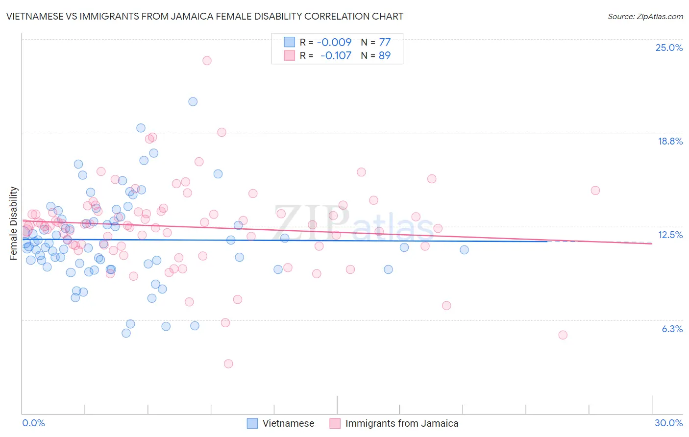 Vietnamese vs Immigrants from Jamaica Female Disability