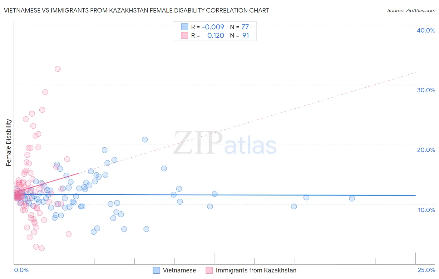 Vietnamese vs Immigrants from Kazakhstan Female Disability