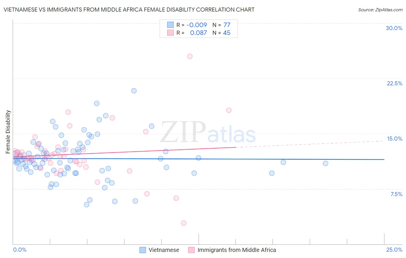 Vietnamese vs Immigrants from Middle Africa Female Disability
